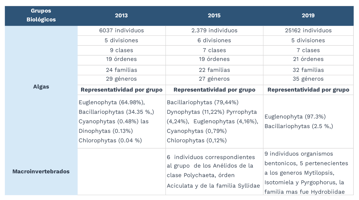 Tabla 1. Comportamiento de la composición de algas y macroinvertebrados en el caño Waffe