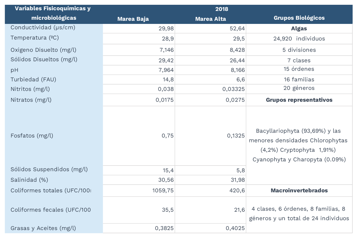 Tabla 2. Calidad fisicoquímica ecología de la Bahía de Tumaco Tabla 2. Calidad fisicoquímica ecología de la Bahía de Tumaco