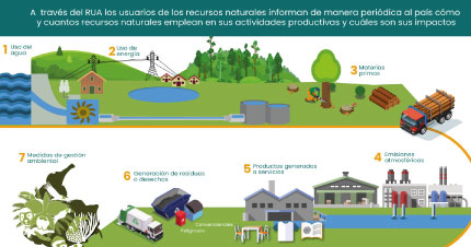 Registro Único Ambiental