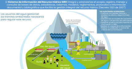 Sistema de Información del Recurso Hidrico