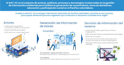 Sistema de Información Ambiental Territorial del Pacifico Colombiano