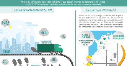 Sistema de Información sobre Calidad del Aire
